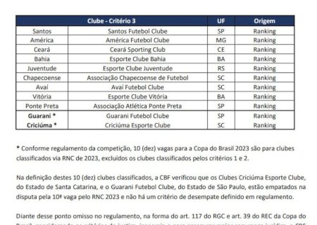 Criciúma e Guarani reafirmam que vão jogar a Copa do Brasil; CBF fará sorteio entre os clubes