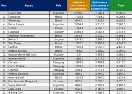 Conmebol divulga ranking de clubes com Palmeiras na vice-liderança e Flamengo no terceiro lugar