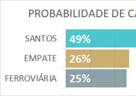 Favoritismos do Paulistão #5: veja chances de vitória na rodada