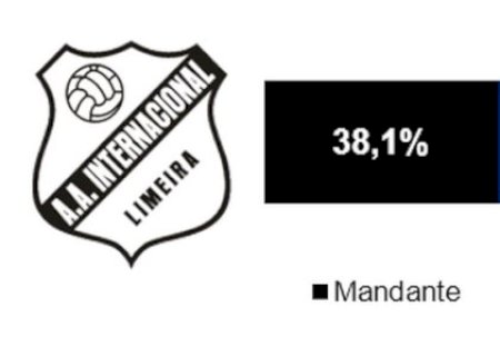 Favoritismos do Paulistão #1: veja chances de vitória na 1ª rodada