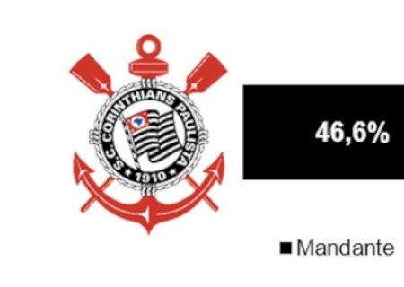 Favoritismos do Paulistão #4: veja chances de vitória na rodada